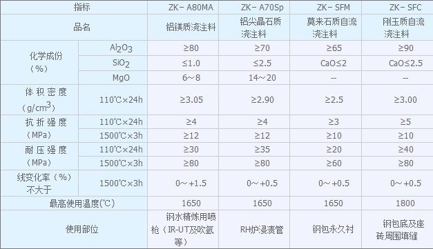 爐外精煉用耐火澆注料