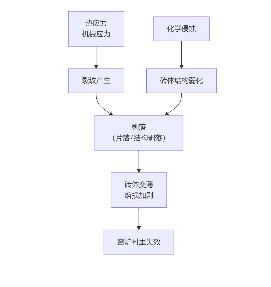 窯爐耐火磚常見問題