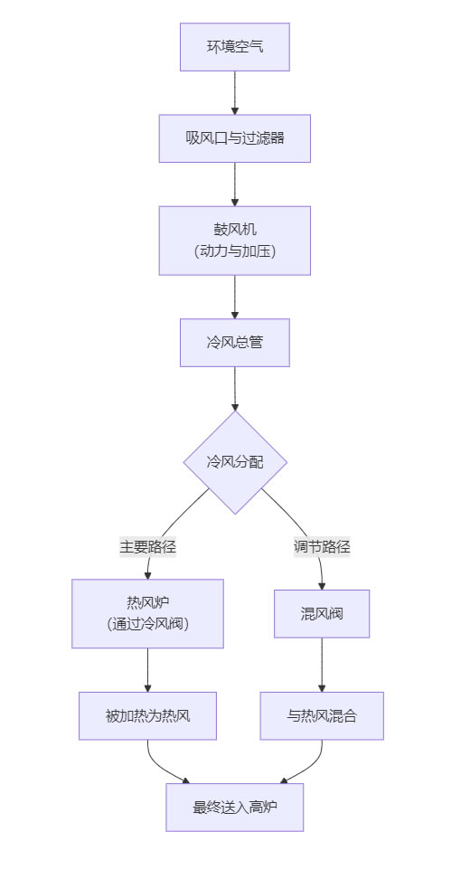 熱風(fēng)爐冷風(fēng)從哪里來