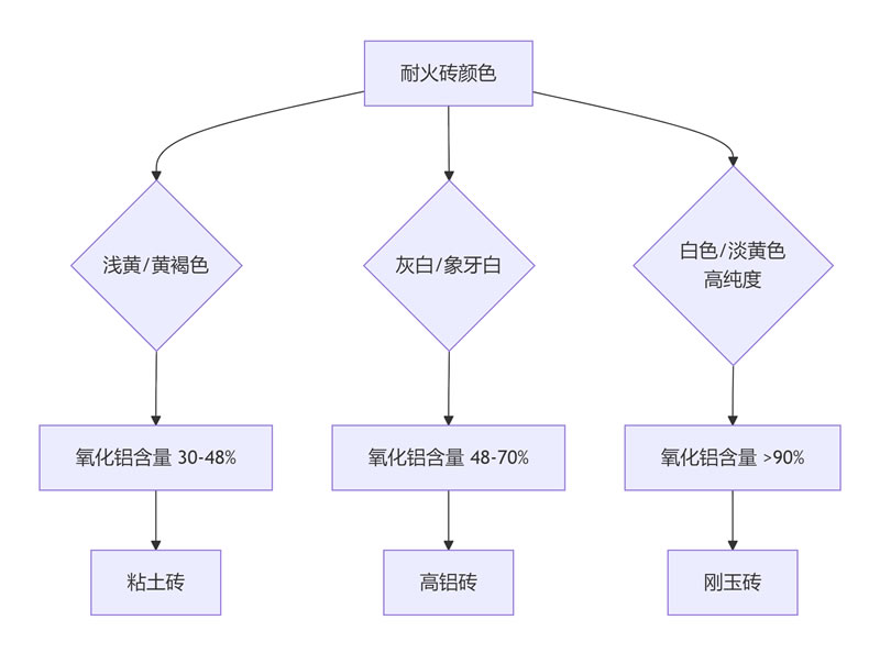 耐火磚鋁的含量和顏色關(guān)系